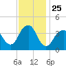 Long Branch tide chart for Tuesday, November 25, 2025