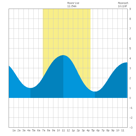 Long Branch tide chart for Wednesday, November 26, 2025