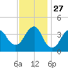Long Branch tide chart for Thursday, November 27, 2025