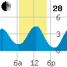 Long Branch tide chart for Friday, November 28, 2025