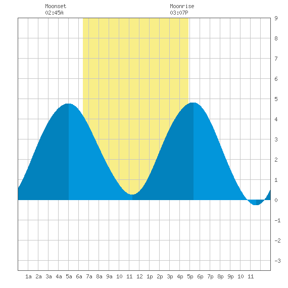 Long Branch tide chart for Sunday, November 2, 2025