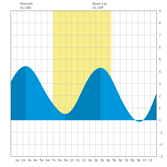 Long Branch tide chart for Sunday, November 30, 2025