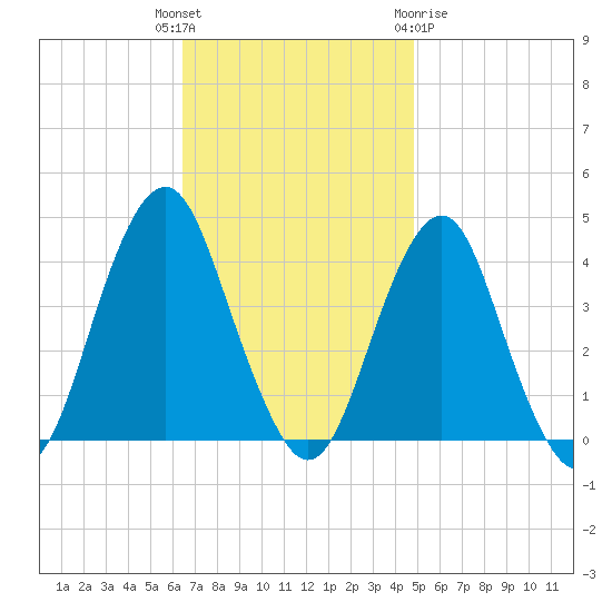 Long Branch tide chart for Tuesday, November 4, 2025