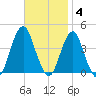 Long Branch tide chart for Tuesday, November 4, 2025