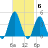 Long Branch tide chart for Thursday, November 6, 2025
