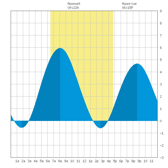 Long Branch tide chart for Friday, November 7, 2025