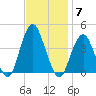 Long Branch tide chart for Friday, November 7, 2025