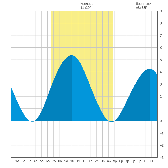 Long Branch tide chart for Sunday, November 9, 2025
