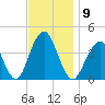 Long Branch tide chart for Sunday, November 9, 2025