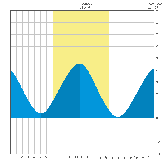 Long Branch tide chart for Wednesday, December 10, 2025