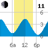 Long Branch tide chart for Thursday, December 11, 2025