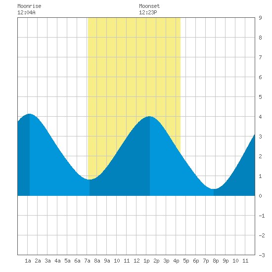 Long Branch tide chart for Friday, December 12, 2025