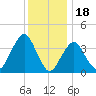 Long Branch tide chart for Thursday, December 18, 2025