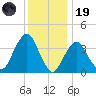 Long Branch tide chart for Friday, December 19, 2025