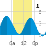 Long Branch tide chart for Monday, December 1, 2025