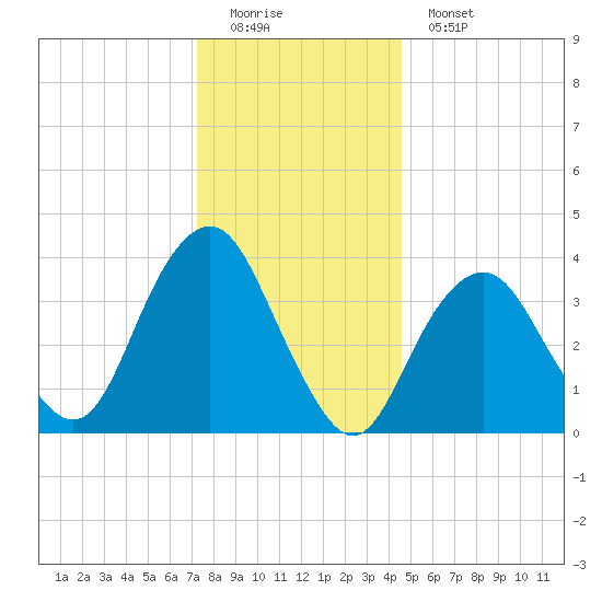 Long Branch tide chart for Sunday, December 21, 2025