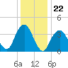 Long Branch tide chart for Monday, December 22, 2025