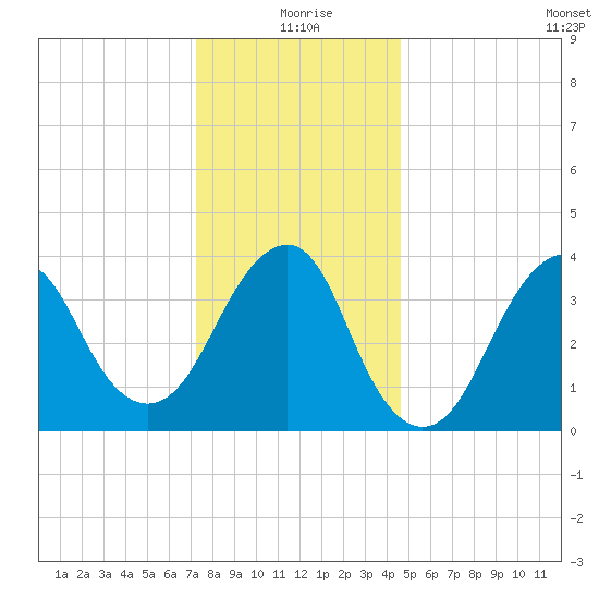 Long Branch tide chart for Friday, December 26, 2025