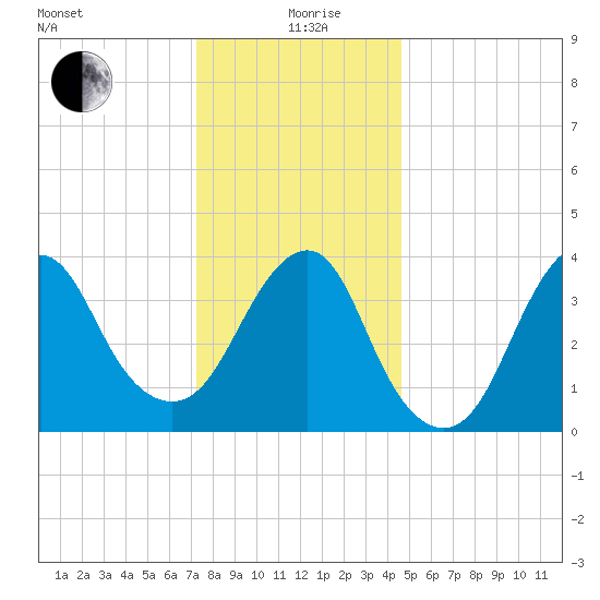 Long Branch tide chart for Saturday, December 27, 2025