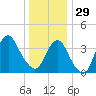 Long Branch tide chart for Monday, December 29, 2025