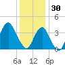 Long Branch tide chart for Tuesday, December 30, 2025