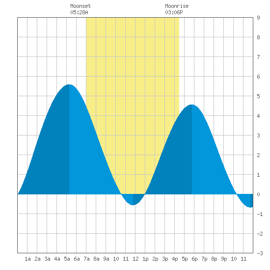 Long Branch tide chart for Wednesday, December 3, 2025
