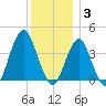 Long Branch tide chart for Wednesday, December 3, 2025