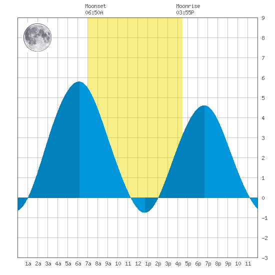 Long Branch tide chart for Thursday, December 4, 2025