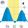 Long Branch tide chart for Thursday, December 4, 2025