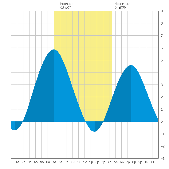 Long Branch tide chart for Friday, December 5, 2025