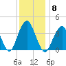 Long Branch tide chart for Monday, December 8, 2025