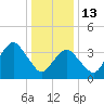Long Branch tide chart for Tuesday, January 13, 2026