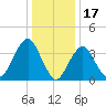 Long Branch tide chart for Saturday, January 17, 2026