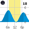 Long Branch tide chart for Sunday, January 18, 2026