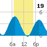 Long Branch tide chart for Monday, January 19, 2026