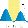 Long Branch tide chart for Thursday, January 1, 2026