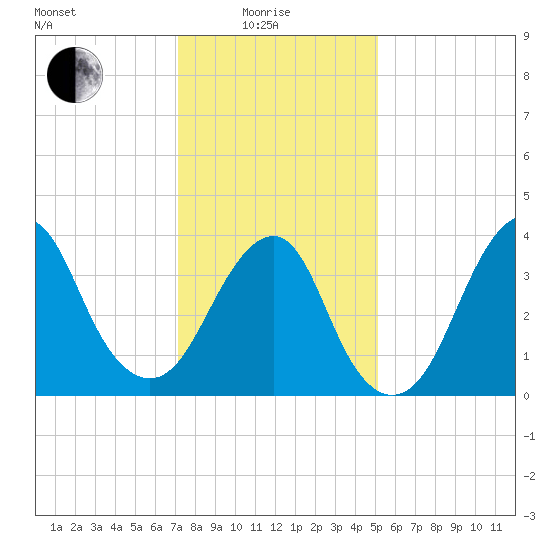 Long Branch tide chart for Sunday, January 25, 2026