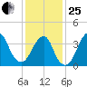Long Branch tide chart for Sunday, January 25, 2026