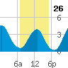 Long Branch tide chart for Monday, January 26, 2026