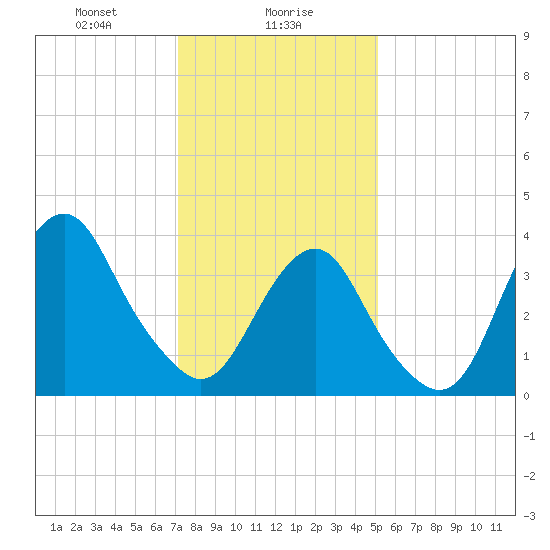 Long Branch tide chart for Tuesday, January 27, 2026