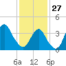 Long Branch tide chart for Tuesday, January 27, 2026