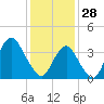 Long Branch tide chart for Wednesday, January 28, 2026