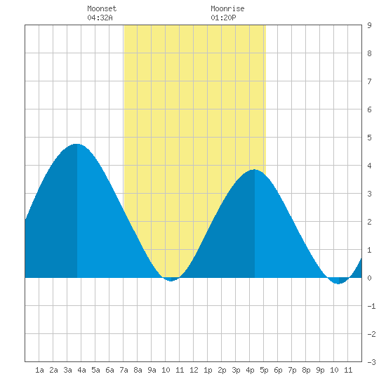 Long Branch tide chart for Thursday, January 29, 2026