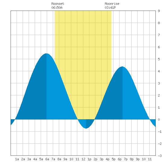 Long Branch tide chart for Friday, January 2, 2026
