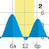 Long Branch tide chart for Friday, January 2, 2026