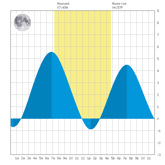 Long Branch tide chart for Saturday, January 3, 2026