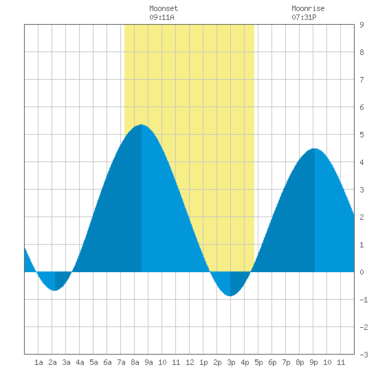 Long Branch tide chart for Monday, January 5, 2026