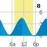 Long Branch tide chart for Thursday, January 8, 2026
