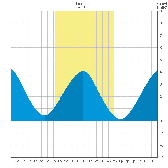 Long Branch tide chart for Friday, January 9, 2026