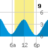 Long Branch tide chart for Friday, January 9, 2026